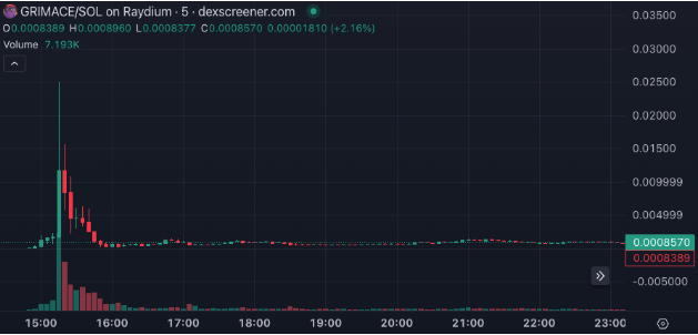 The value of GRIMACE surged to million in 30 minutes. Source: Dexscreener