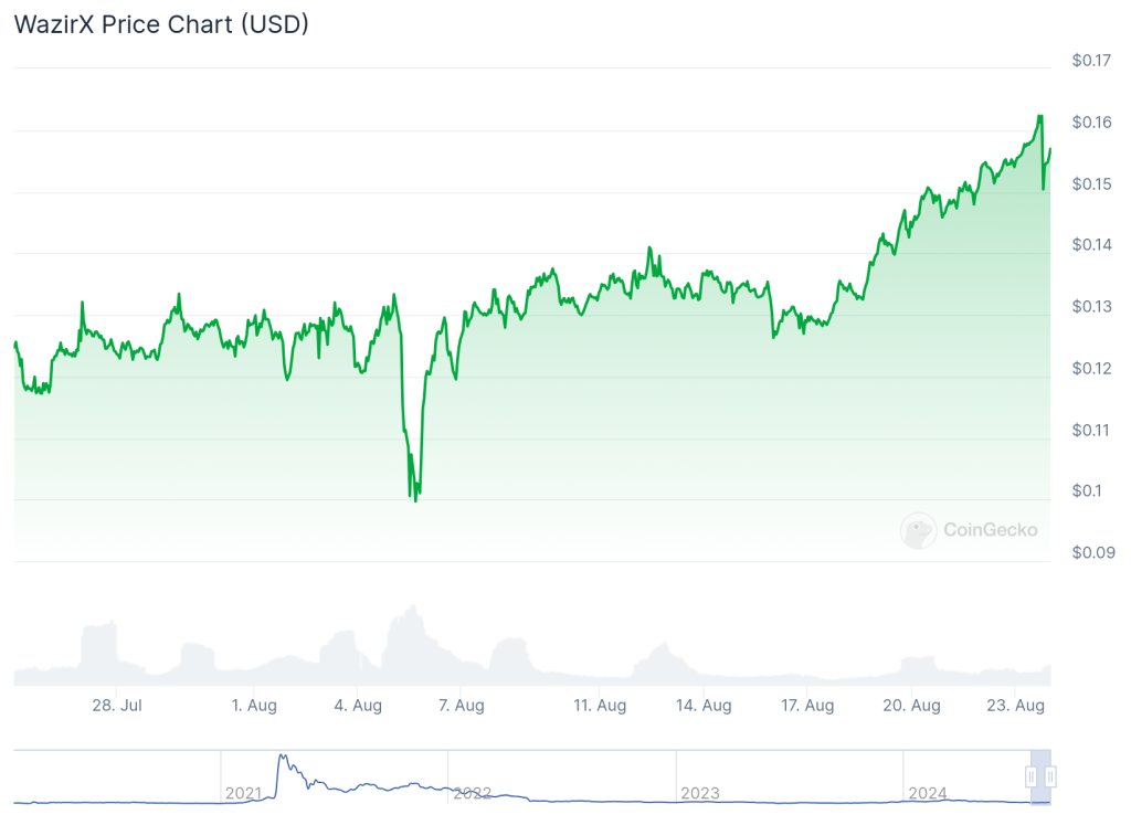 WRX Chart