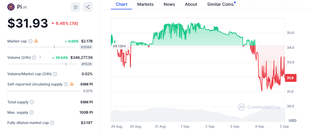 Pi Network